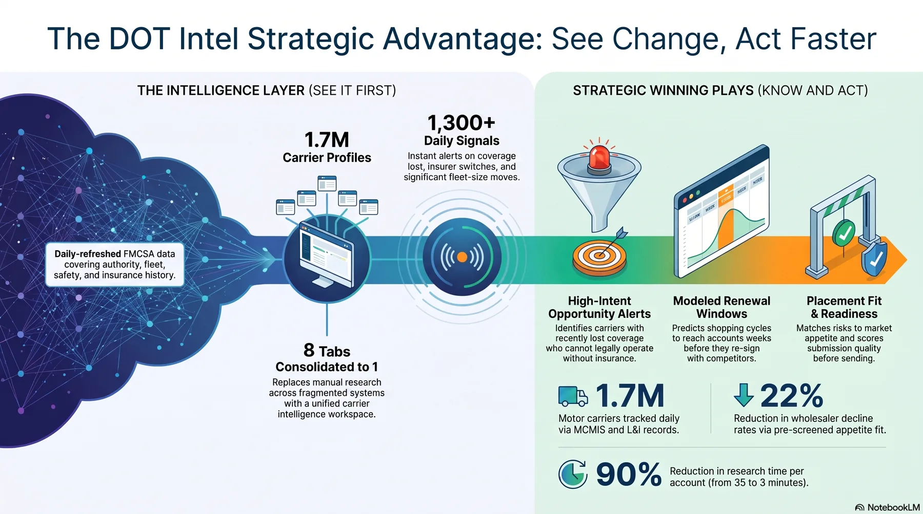 The DOT Intel strategic advantage: the intelligence layer (see it first) feeding the strategic winning plays (know and act)